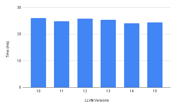 A chart showing the runtime performance of LLVM across various LLVM versions